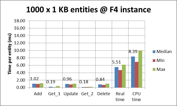 App Engine Datastore times per entity for 1000 x 1 KB entities @ F4 instance